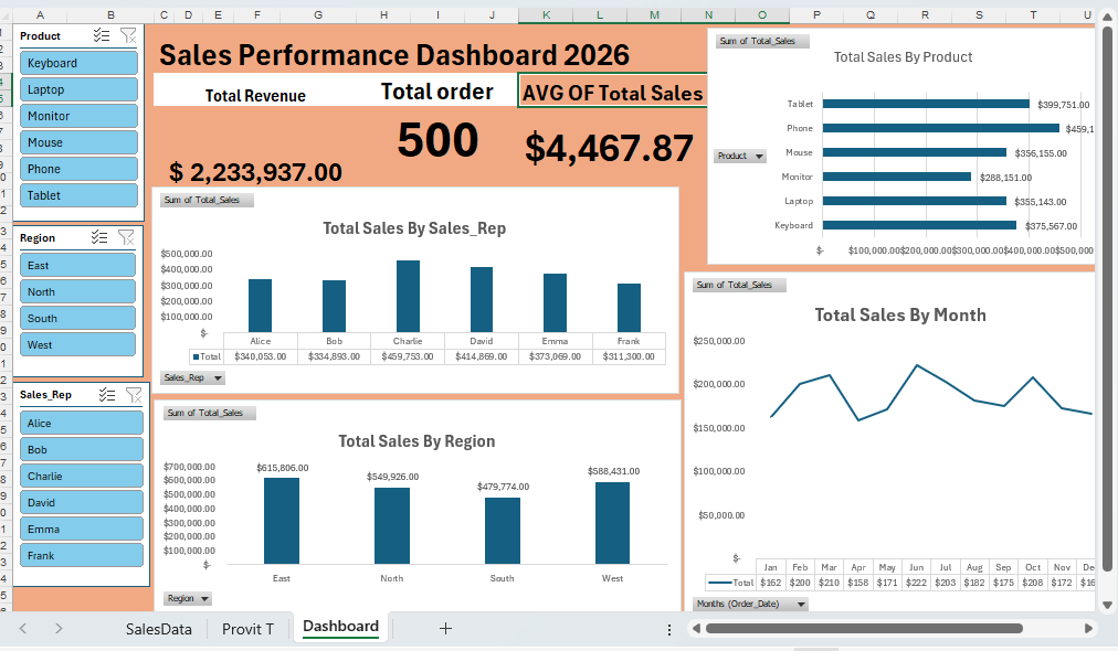 Sales Performance Analysis Dashboard